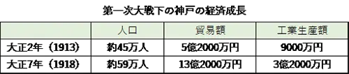 第一次大戦下の神戸の経済成長