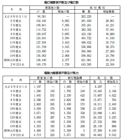 電灯需要家戸数及び電灯数