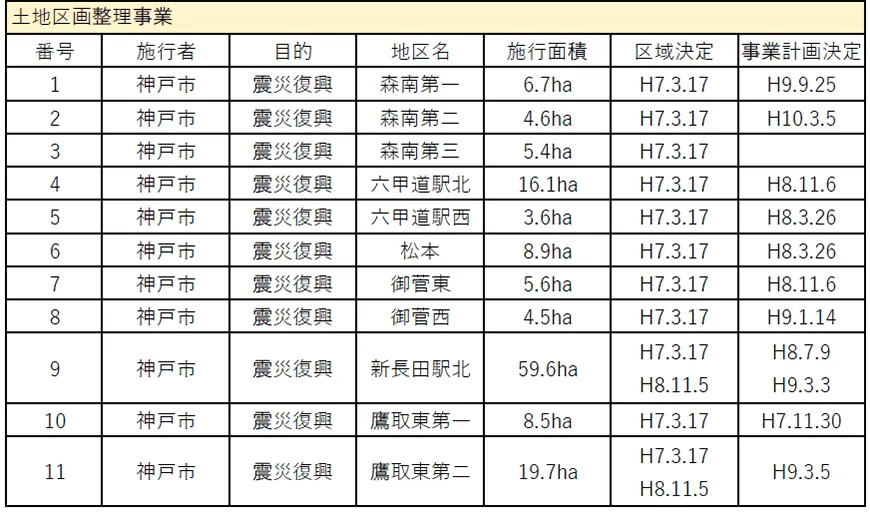震災後の市街地整備事業