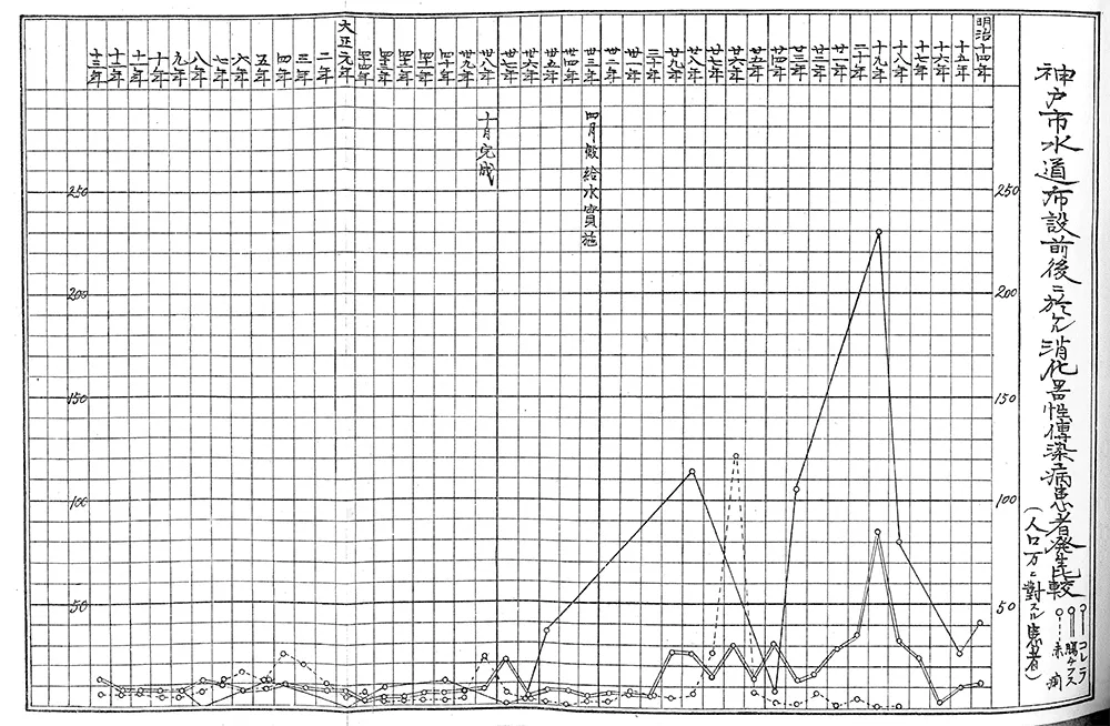 神戸市水道布設前後における消化器性伝染病患者発生比較