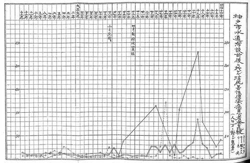 神戸市水道布設前後における消化器性伝染病患者発生比較